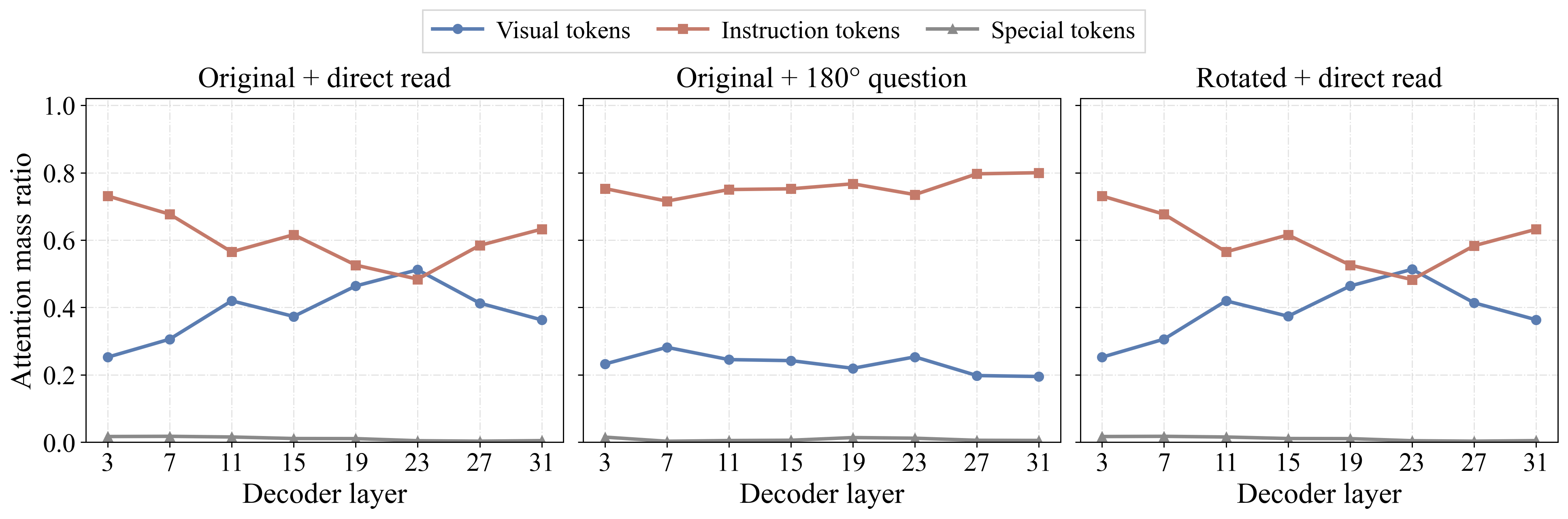 Attention allocation figure