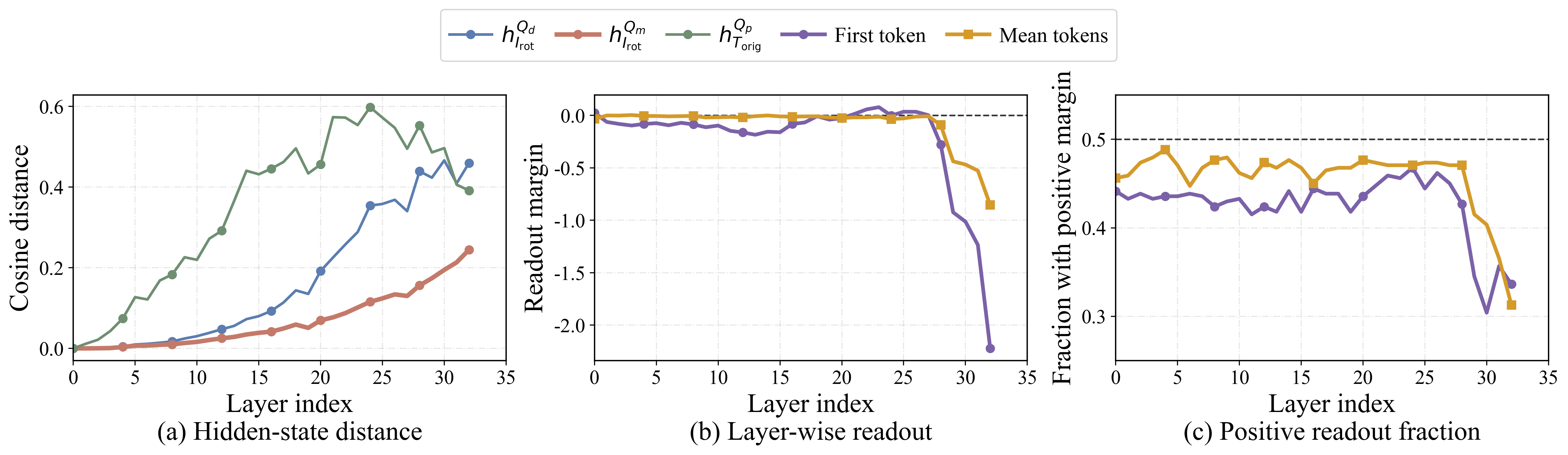 Hidden-state diagnostic figure